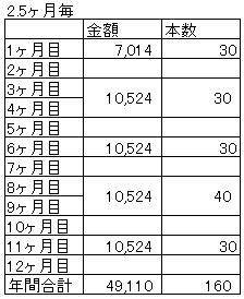 2.5ヶ月毎