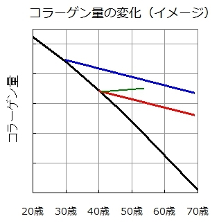 年齢によるコラーゲンの減少